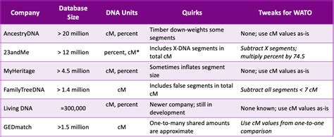 wato tree|Working with WATO: Centimorgan Adjustments – The DNA Geek.
